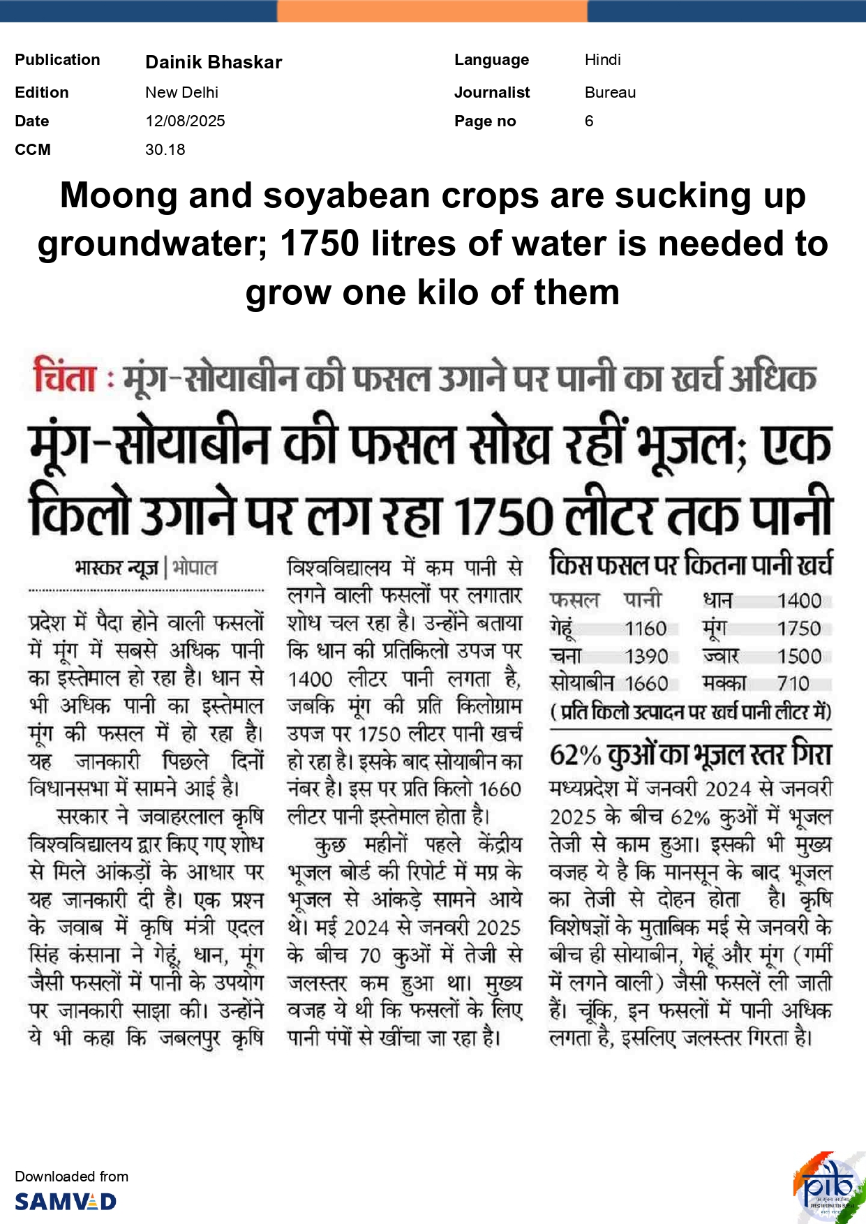 मूंग और सोयाबीन की फसलें भूजल सोख रही हैं; एक किलो मूंग उगाने के लिए 1750 लीटर पानी की आवश्यकता होती है।