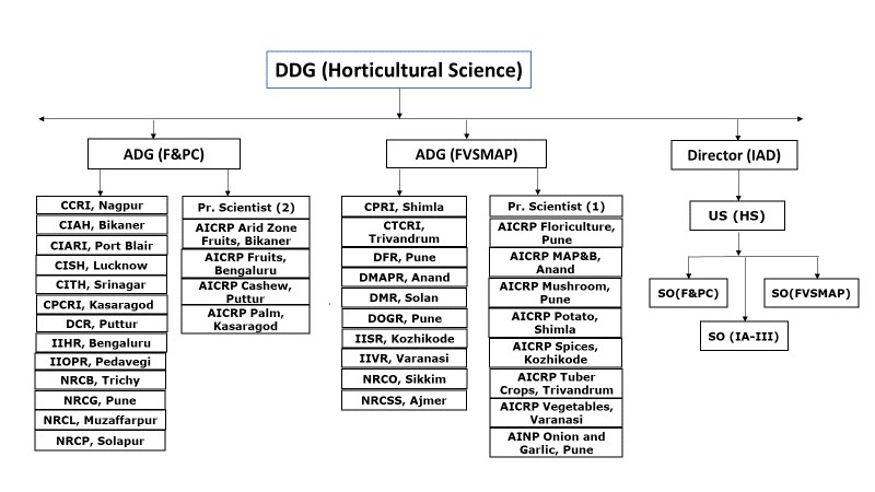 Horticultural Structure