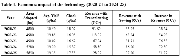 Transplanting Technology: Unlocking the Yield Potential of Pigeonpea through a Sustainable and Resource-Efficient Approach in Bidar District
