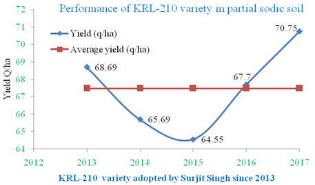 yield-graph-KRL210_0.png